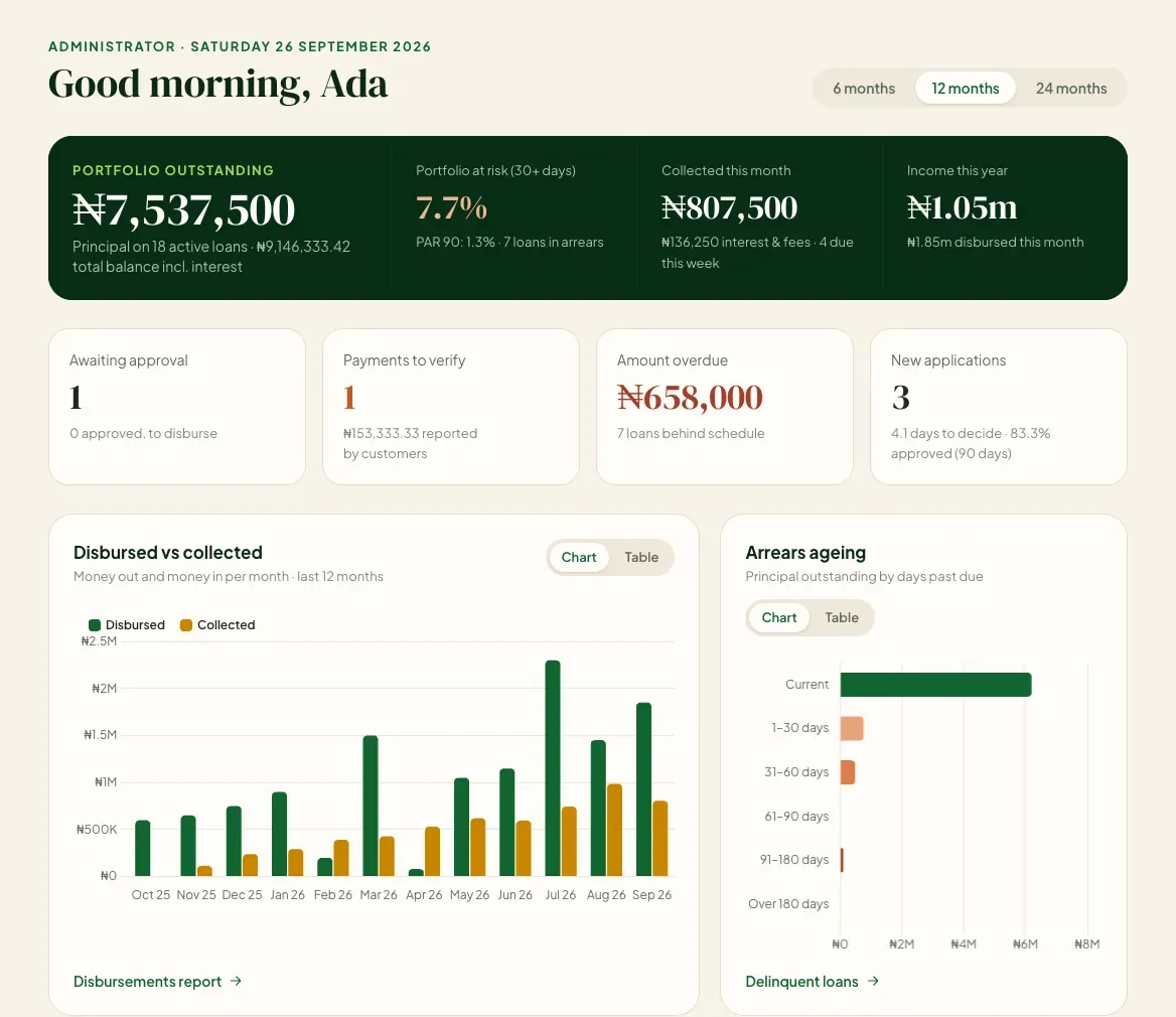 The lender’s dashboard: portfolio outstanding, portfolio at risk, collections and arrears ageing